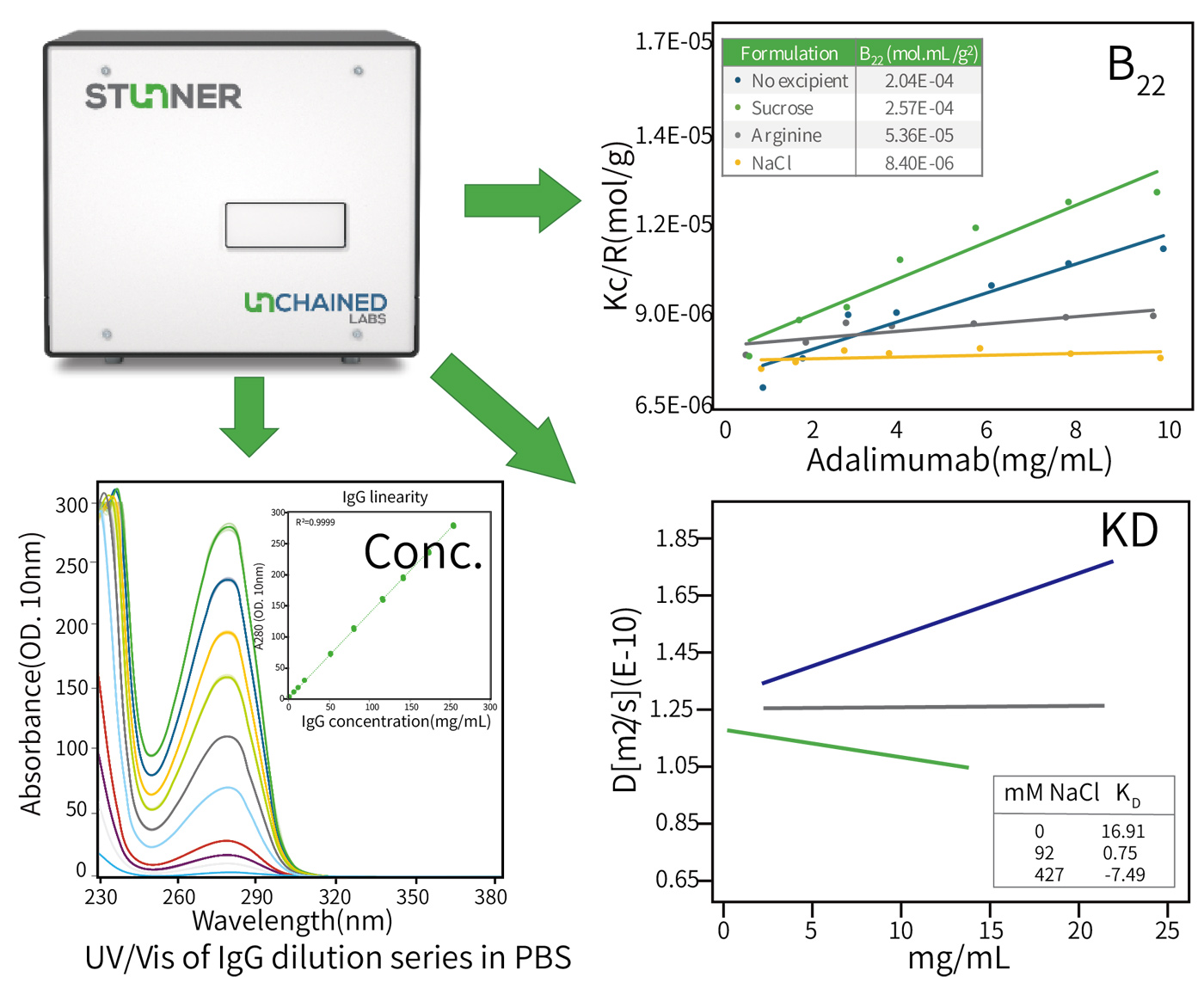 Figure 2: A single sample measurement yields the data needed for formulation developability assessment