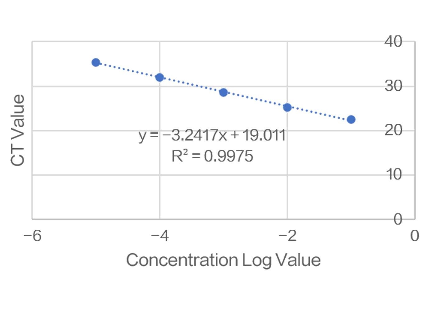 Analytical method development for miRNA quantification by RT-PCR