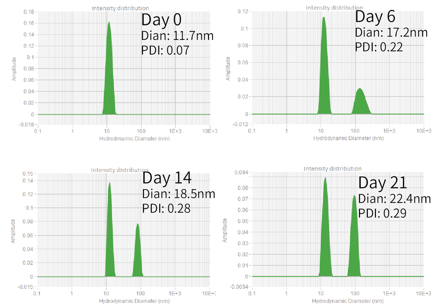Figure 3: Data processing functions intuitively reflect changes during formulation storage, making formulation screening clear at a glance