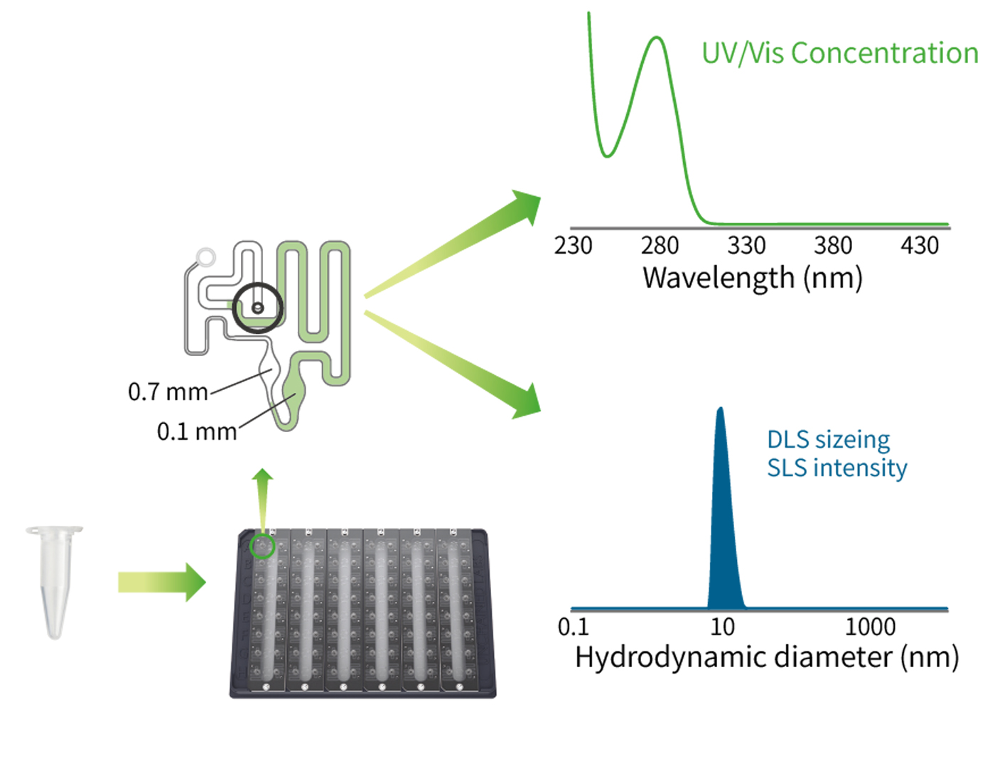 Figure 1: 96-channel detection plate - full-spectrum UV/Vis/DLS/SLS analysis with only 2 uL of sample