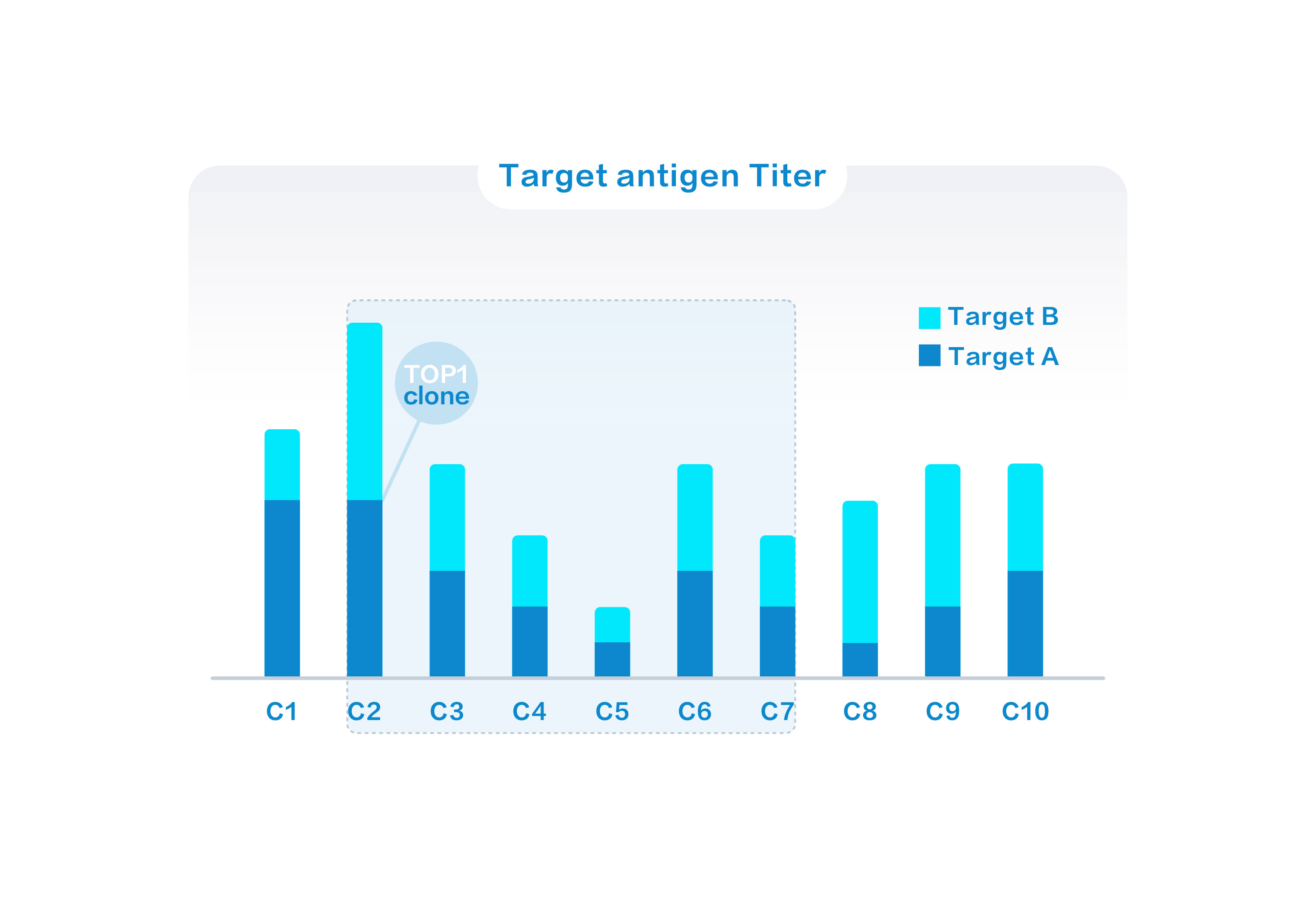Bispecific clone dual-target titer screening: ranking by dual-target titer to lock in the TOP1 clone