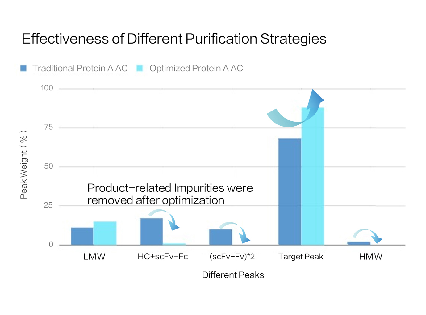 Comparison of purification strategies: bar chart of peak proportions for conventional versus optimized Protein A affinity chromatography