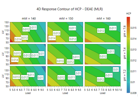 HCP-DEAE step four-dimensional response contour plots (multiple linear regression)