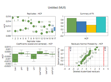 Process characterization statistics panel: reproducibility, summary of fit, coefficients and residual analysis