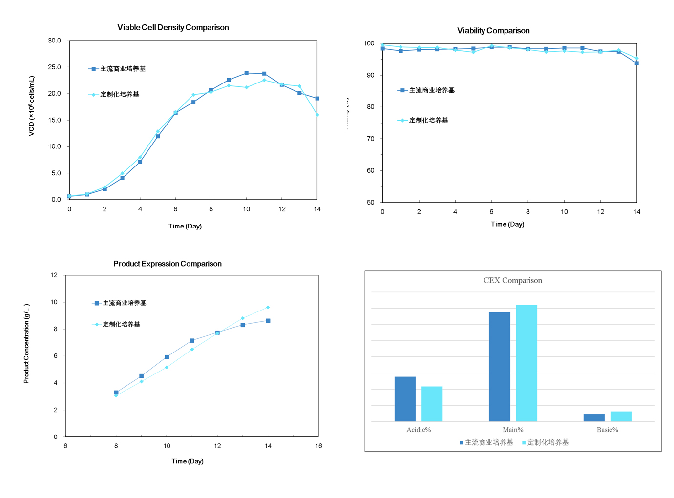 Charts comparing biosimilar and reference product culture and product analysis