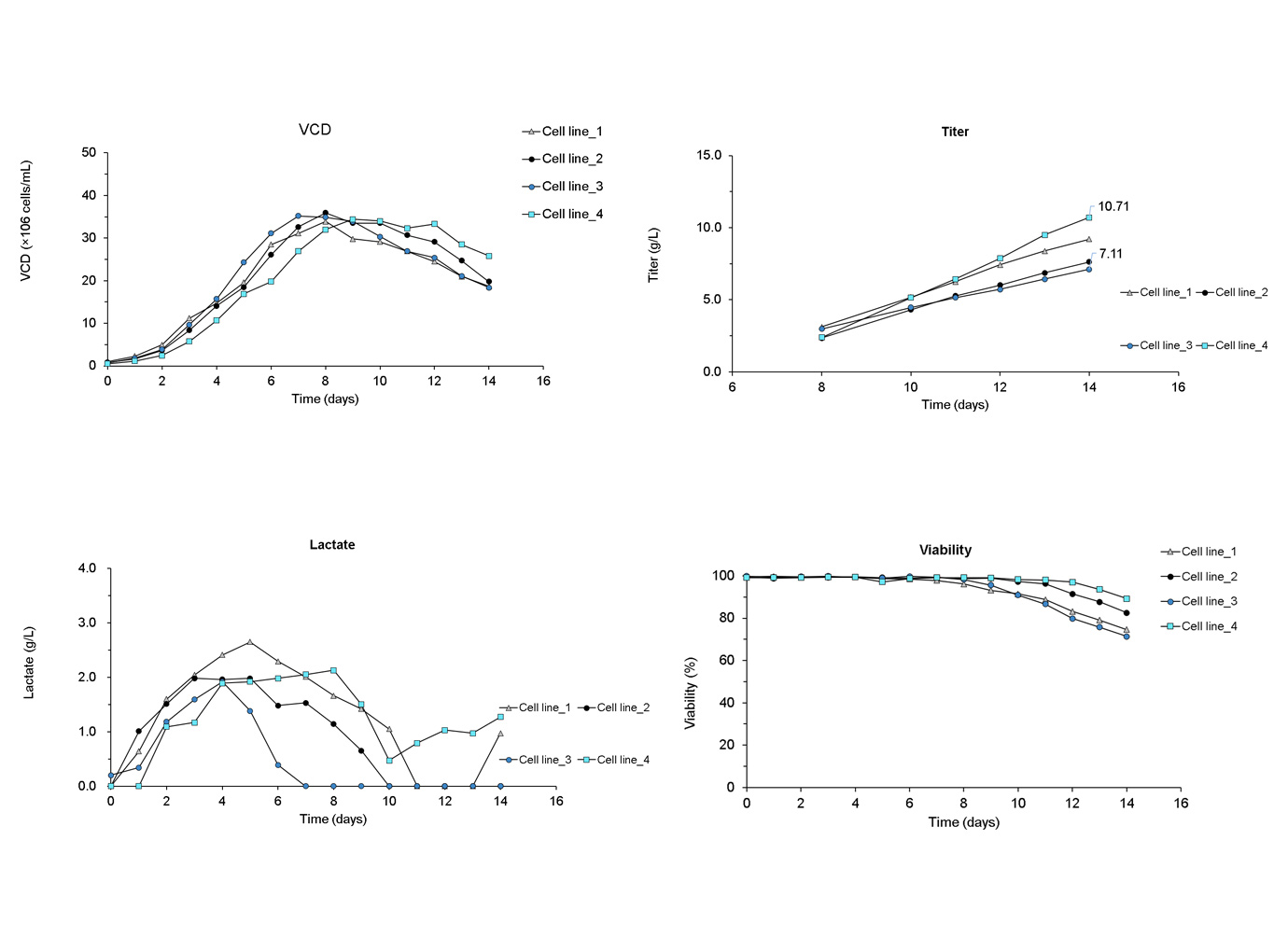 Culture performance chart for four cell line clones under evaluation: VCD, titer, lactate, viability
