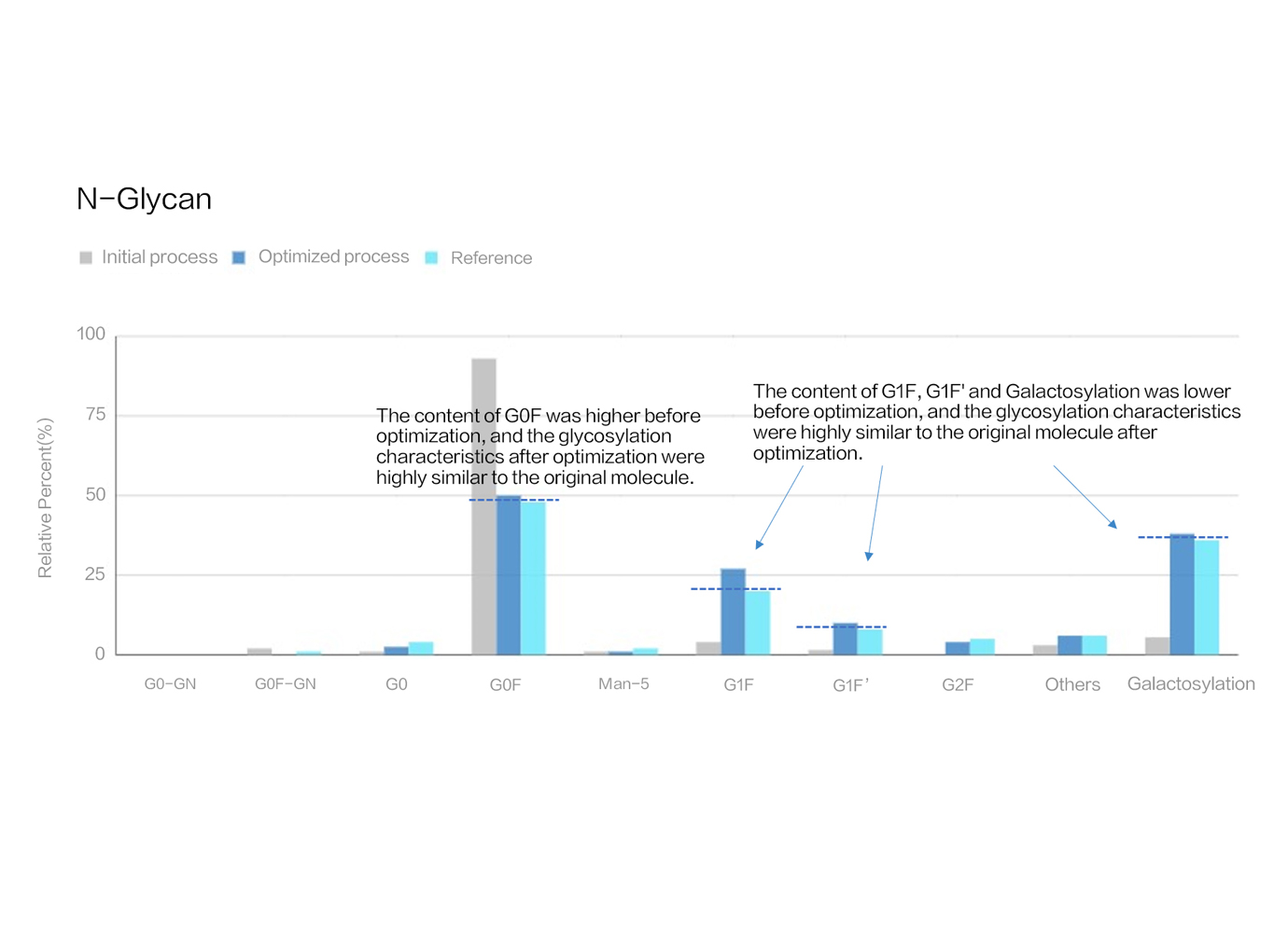 N-glycan profile analysis: bar chart comparing before/after optimization with the reference standard